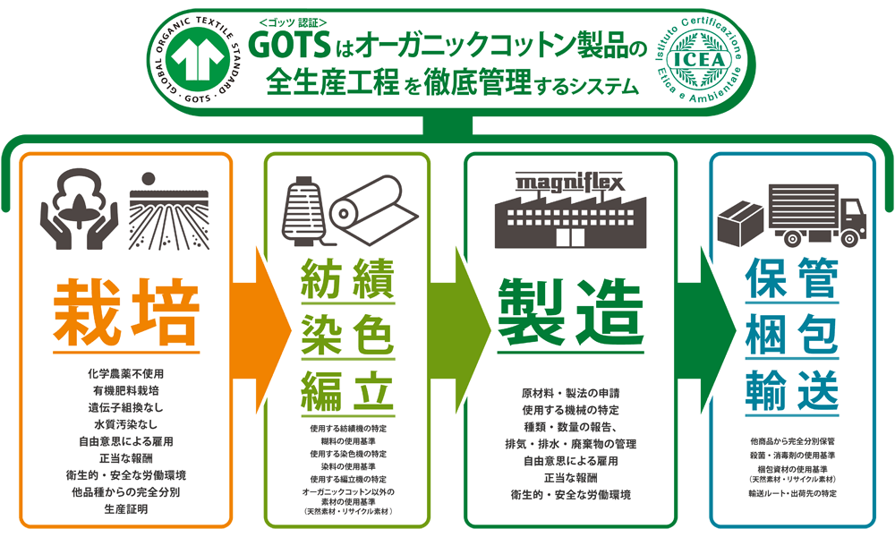 GOTS認証 03