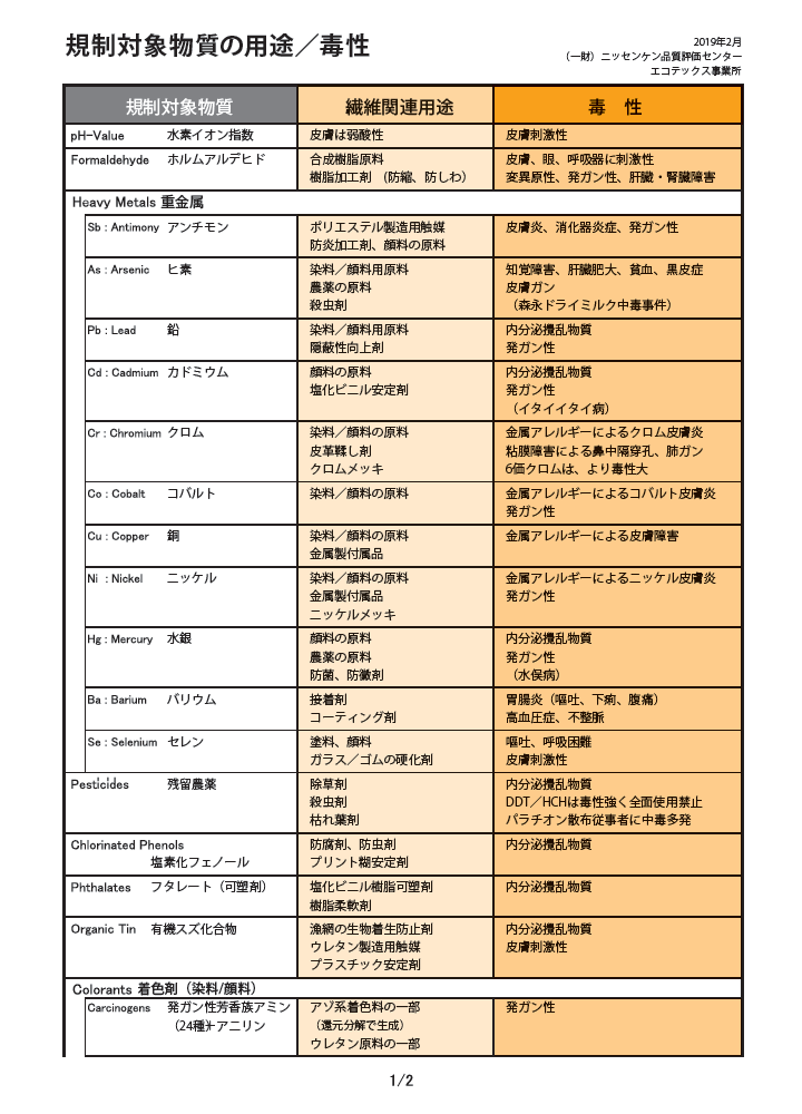 規制対象物質の用途／毒性 01