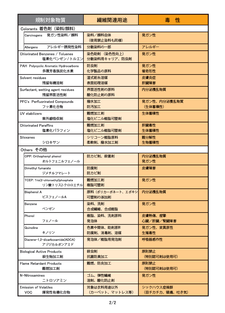 規制対象物質の用途／毒性 02