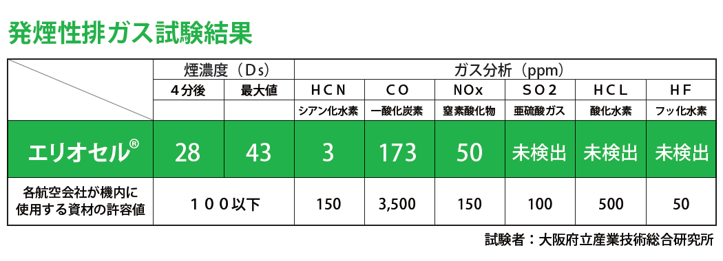 排ガス実験結果