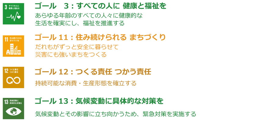 ゴール3：すべての人に健康と福祉を あらゆる年齢のすべての人々の健康的な生活を確実にし、福祉を推進する／ゴール11：住み続けられる まちづくり だれもがずっと安全に暮らせて災害にも強いまちをつくる／ゴール12：つくる責任 つかう責任 持続可能な消費・生産形態を確実にする／ゴール13：気候変動に具体的な対策を 気候変動とその影響に立ち向かうため、緊急対策を実施する