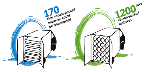 開いた状態で170台 積んでいたマットレスが、ロール状なら1200本積載可能に