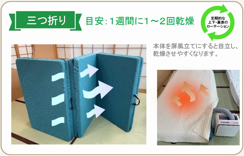 三つ折りマットレスのお手入れ目安は2週間に1、2回。本体屏風立てすると自立し乾燥させやすくなります。ふとん乾燥機を使うとより効果的です。洗濯できる側地はファスナーをすべて締めてから必ず洗濯ネットに入れて洗ってください。