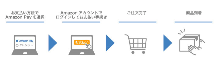 AmazonＰａｙ手順