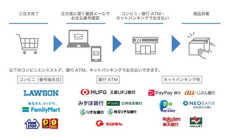 コンビニ手順