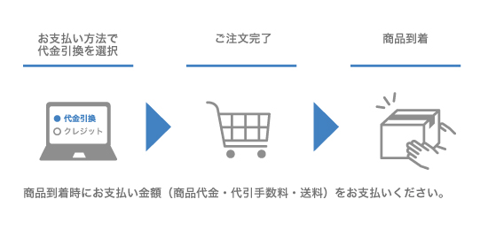 代金引換手順