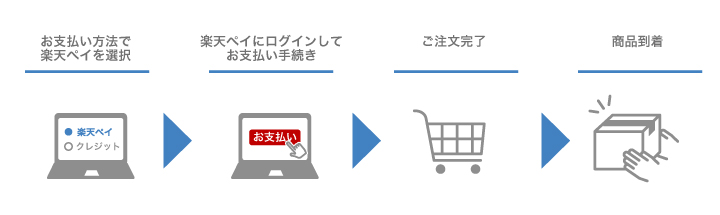 楽天ペイ手順