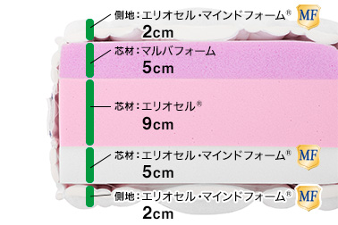 芯材：エリオセル®9cm、エリオセル・マインドフォーム®5cm、マルバフォーム5cm、側地：上下エリオセル・マインドフォーム®2cm