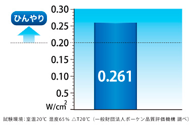 冷感試験『Q-MAX』テストで、基準値0.20を大きく上回る0.261の結果が出ています。