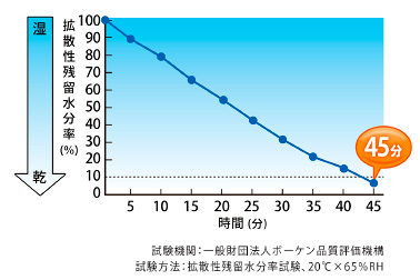 速乾性についても高い性能が証明されています。試験では濡らした本製品生地が45分後には10％以下にまで乾いています。