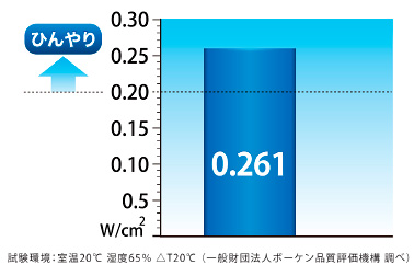 冷感試験『Q-MAX』テストで、基準値0.20を大きく上回る0.261の結果が出ています。