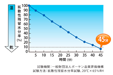 速乾性についても高い性能が証明されています。試験では濡らした本製品生地が45分後には10％以下にまで乾いています。