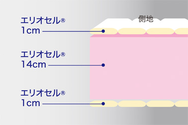 芯材に高反発フォーム「エリオセル®」を100％採用、また上下の側地内にもそれぞれ1㎝ずつ「エリオセル®」がはいっています。