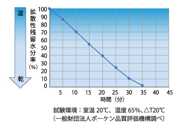 速乾性についても高い性能が証明されています。試験では濡らした本製品生地が35分後には10％以下にまで乾いています。