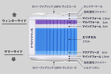 芯材は贅沢な12層。裏表の硬さを選べるリバーシ―ブル仕様。